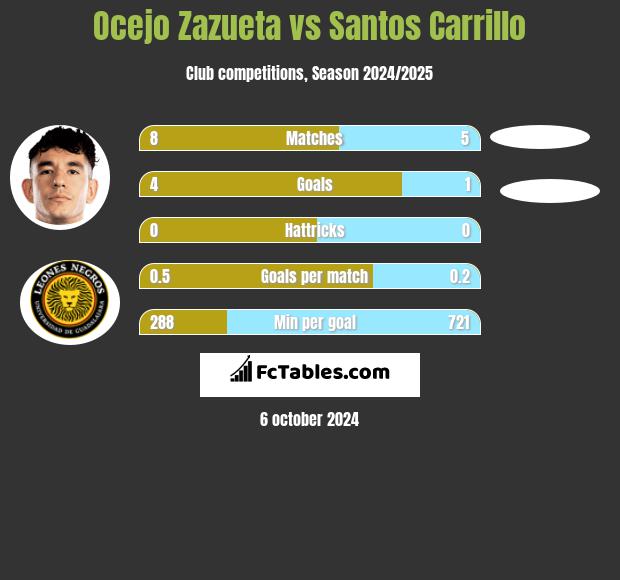 Ocejo Zazueta vs Santos Carrillo h2h player stats