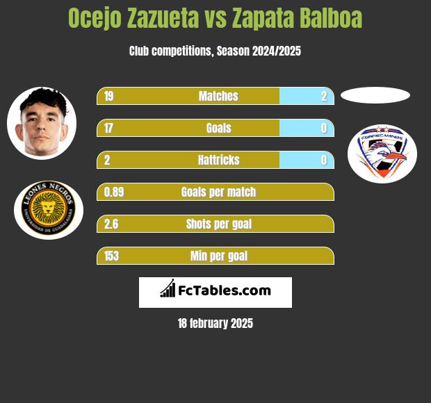 Ocejo Zazueta vs Zapata Balboa h2h player stats