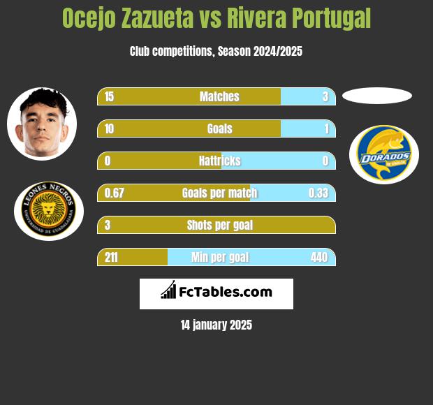 Ocejo Zazueta vs Rivera Portugal h2h player stats