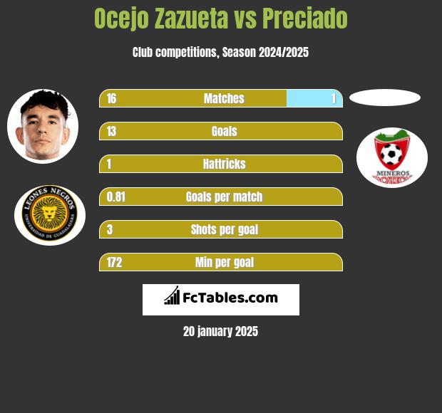 Ocejo Zazueta vs Preciado h2h player stats