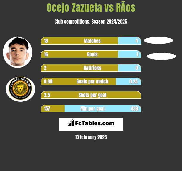 Ocejo Zazueta vs RÃ­os h2h player stats