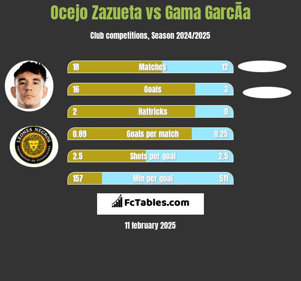 Ocejo Zazueta vs Gama GarcÃ­a h2h player stats