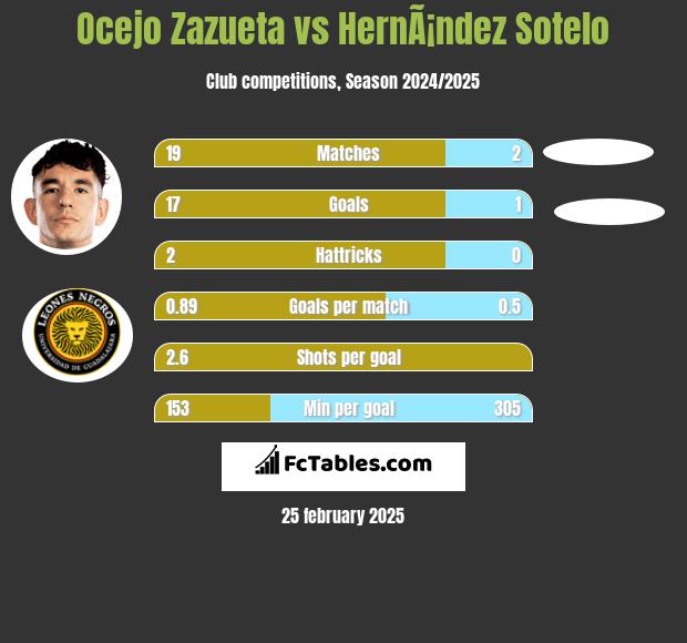 Ocejo Zazueta vs HernÃ¡ndez Sotelo h2h player stats