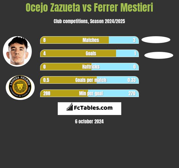 Ocejo Zazueta vs Ferrer Mestieri h2h player stats