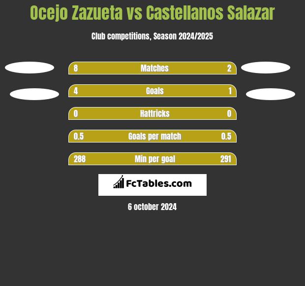 Ocejo Zazueta vs Castellanos Salazar h2h player stats