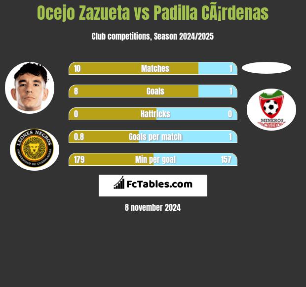 Ocejo Zazueta vs Padilla CÃ¡rdenas h2h player stats