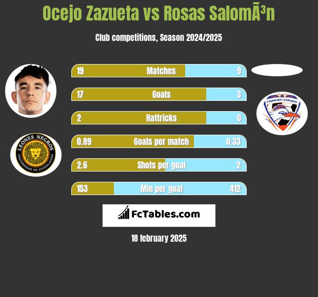 Ocejo Zazueta vs Rosas SalomÃ³n h2h player stats