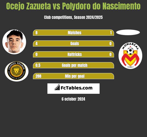 Ocejo Zazueta vs Polydoro do Nascimento h2h player stats