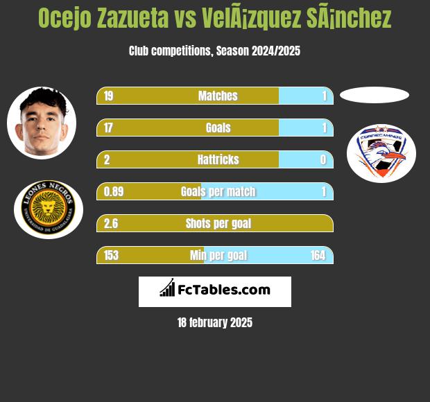 Ocejo Zazueta vs VelÃ¡zquez SÃ¡nchez h2h player stats