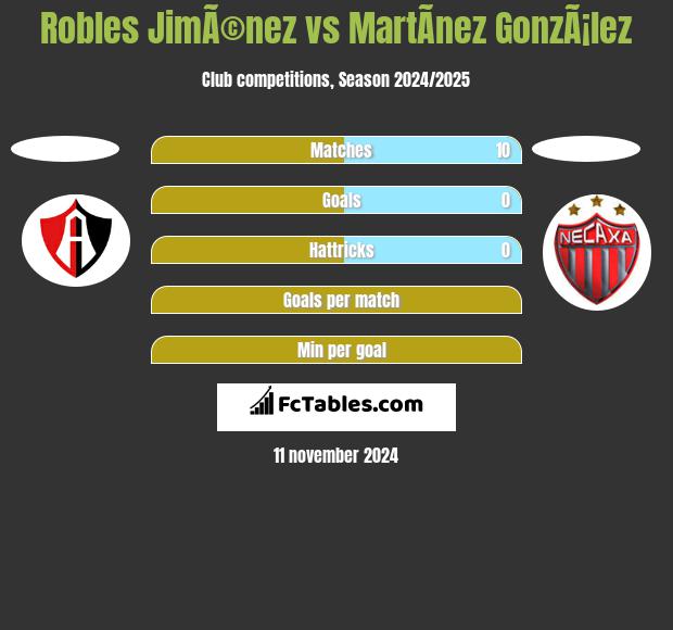 Robles JimÃ©nez vs MartÃ­nez GonzÃ¡lez h2h player stats