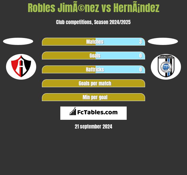 Robles JimÃ©nez vs HernÃ¡ndez h2h player stats