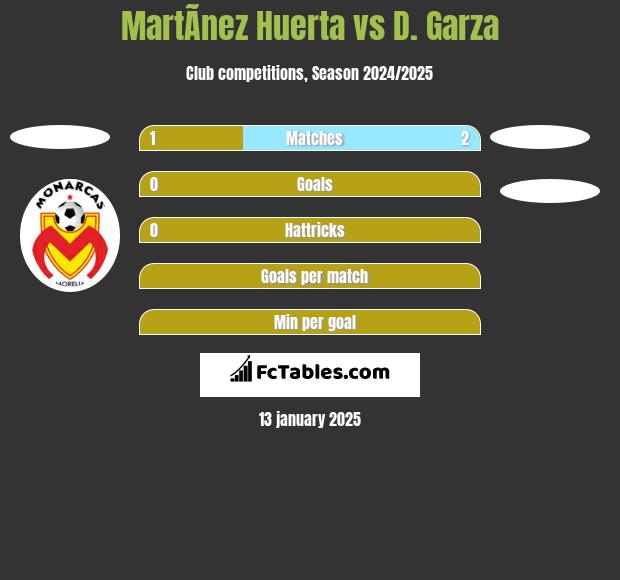 MartÃ­nez Huerta vs D. Garza h2h player stats