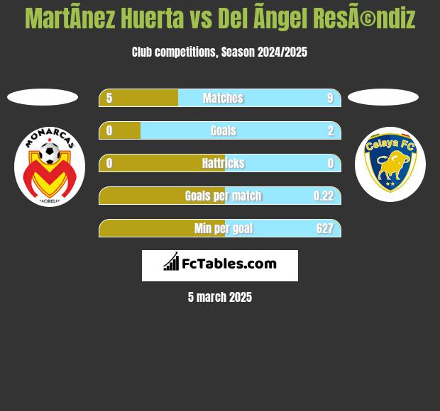 MartÃ­nez Huerta vs Del Ãngel ResÃ©ndiz h2h player stats