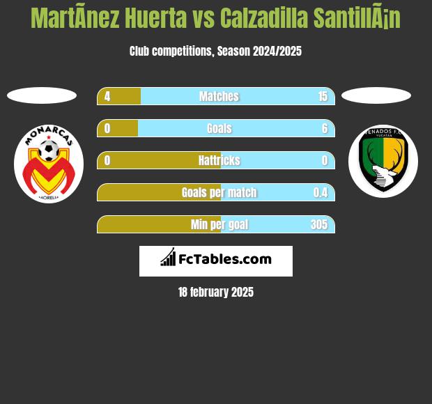 MartÃ­nez Huerta vs Calzadilla SantillÃ¡n h2h player stats