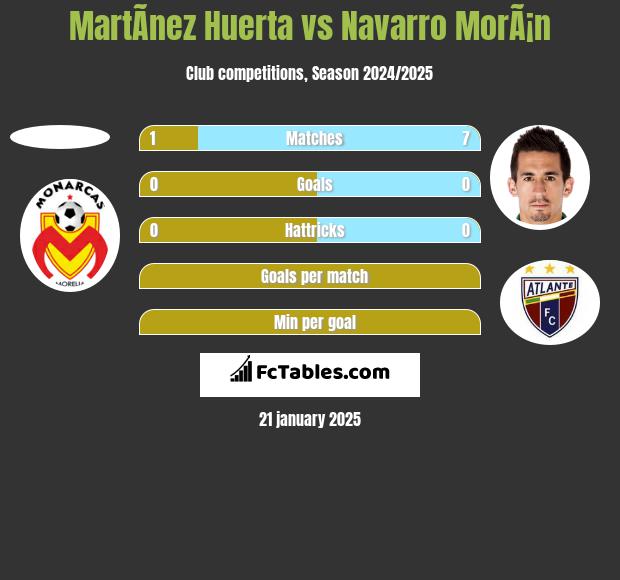 MartÃ­nez Huerta vs Navarro MorÃ¡n h2h player stats