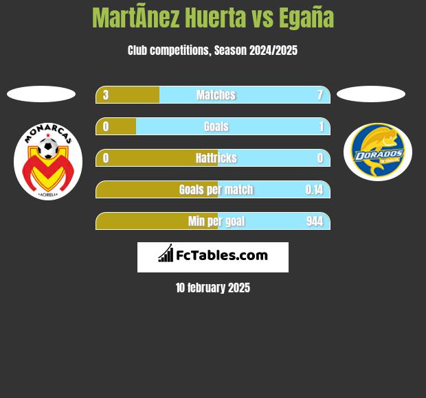 MartÃ­nez Huerta vs Egaña h2h player stats