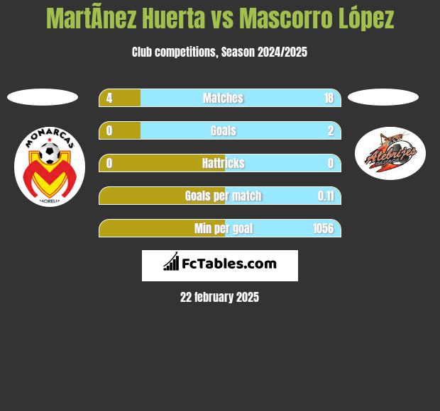 MartÃ­nez Huerta vs Mascorro López h2h player stats