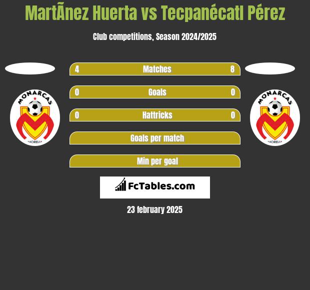 MartÃ­nez Huerta vs Tecpanécatl Pérez h2h player stats