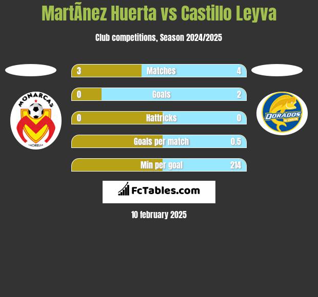 MartÃ­nez Huerta vs Castillo Leyva h2h player stats