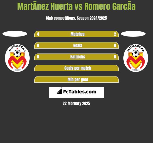 MartÃ­nez Huerta vs Romero GarcÃ­a h2h player stats