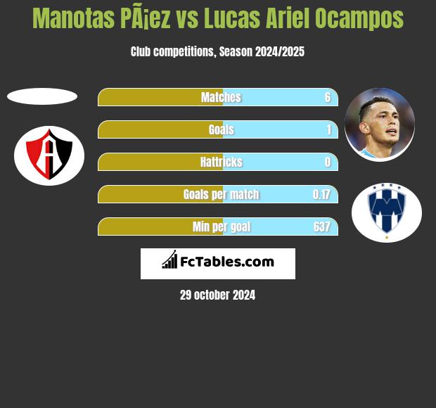 Manotas PÃ¡ez vs Lucas Ariel Ocampos h2h player stats