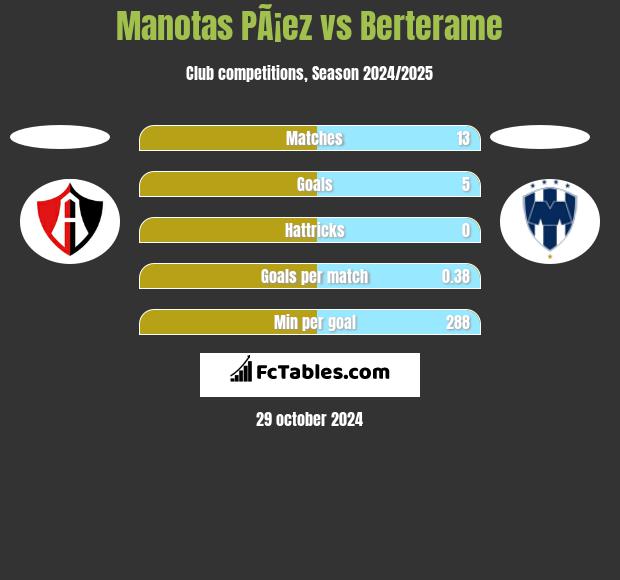 Manotas PÃ¡ez vs Berterame h2h player stats