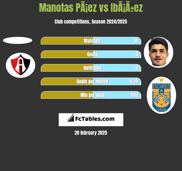 Manotas PÃ¡ez vs IbÃ¡Ã±ez h2h player stats