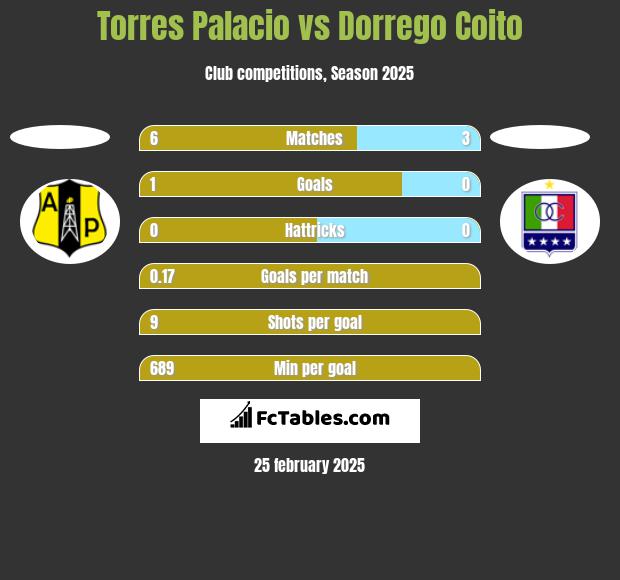 Torres Palacio vs Dorrego Coito h2h player stats