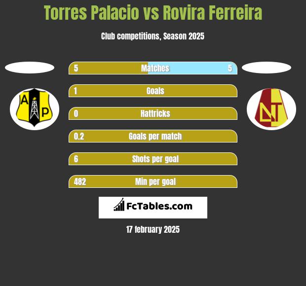 Torres Palacio vs Rovira Ferreira h2h player stats