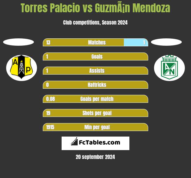 Torres Palacio vs GuzmÃ¡n Mendoza h2h player stats