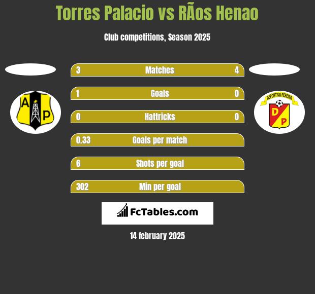 Torres Palacio vs RÃ­os Henao h2h player stats