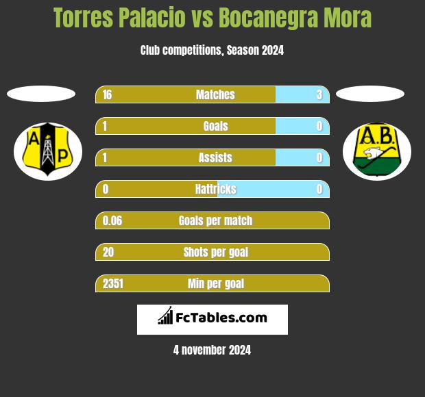 Torres Palacio vs Bocanegra Mora h2h player stats