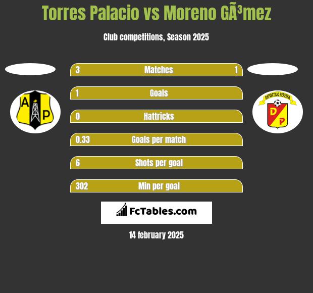 Torres Palacio vs Moreno GÃ³mez h2h player stats