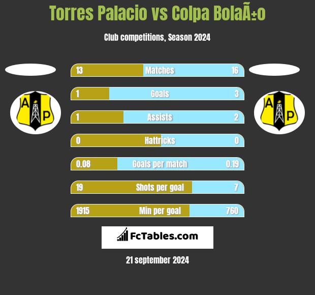 Torres Palacio vs Colpa BolaÃ±o h2h player stats