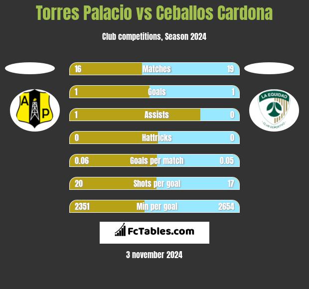 Torres Palacio vs Ceballos Cardona h2h player stats