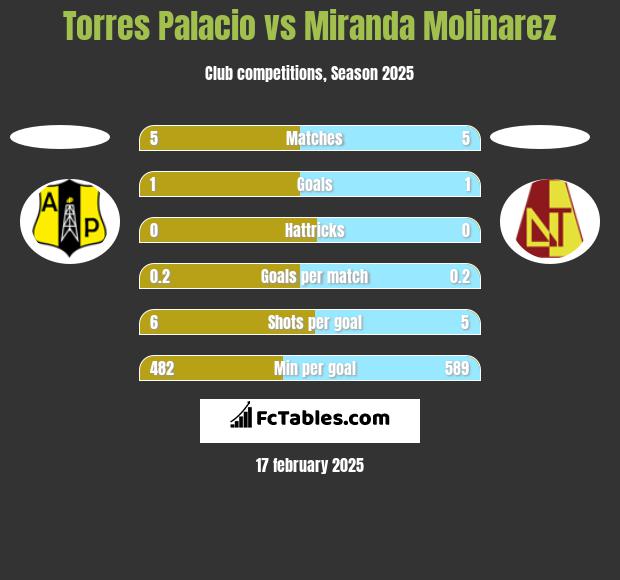 Torres Palacio vs Miranda Molinarez h2h player stats