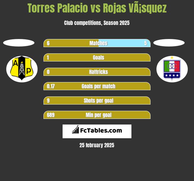 Torres Palacio vs Rojas VÃ¡squez h2h player stats