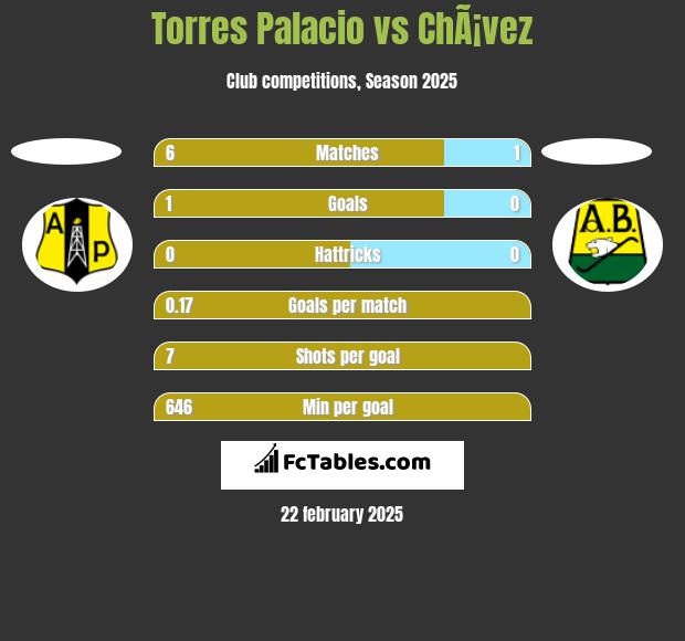 Torres Palacio vs ChÃ¡vez h2h player stats