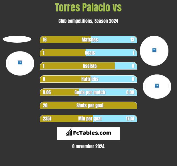 Torres Palacio vs  h2h player stats