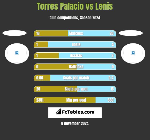 Torres Palacio vs Lenis h2h player stats