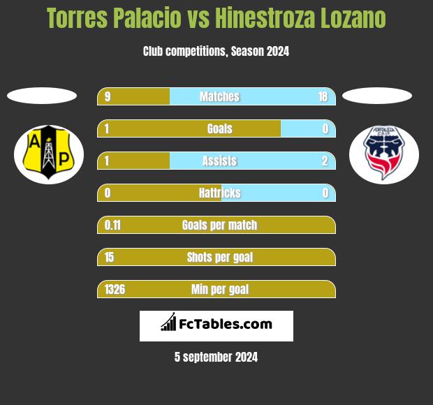 Torres Palacio vs Hinestroza Lozano h2h player stats