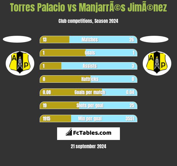 Torres Palacio vs ManjarrÃ©s JimÃ©nez h2h player stats