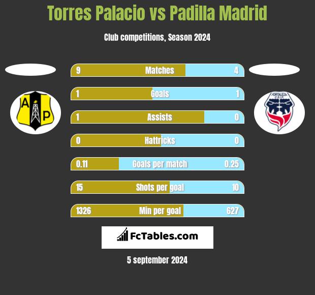 Torres Palacio vs Padilla Madrid h2h player stats