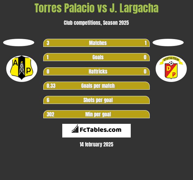 Torres Palacio vs J. Largacha h2h player stats