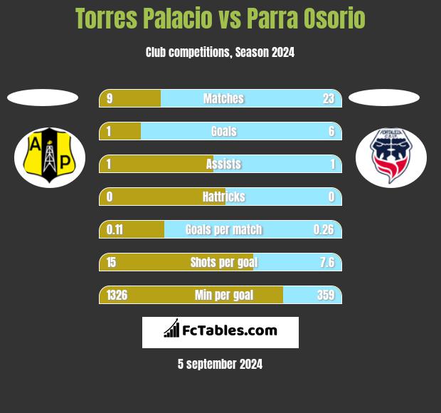 Torres Palacio vs Parra Osorio h2h player stats