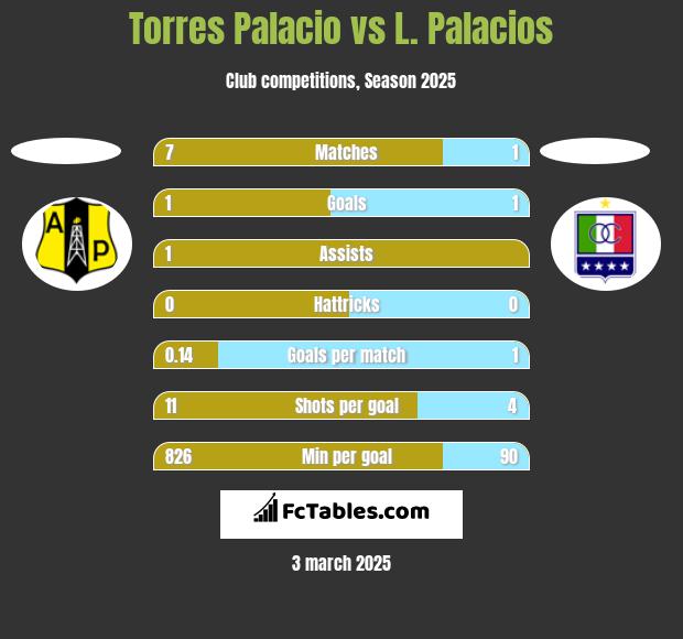 Torres Palacio vs L. Palacios h2h player stats