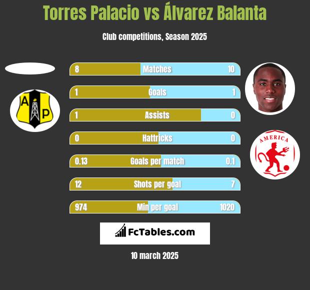 Torres Palacio vs Álvarez Balanta h2h player stats