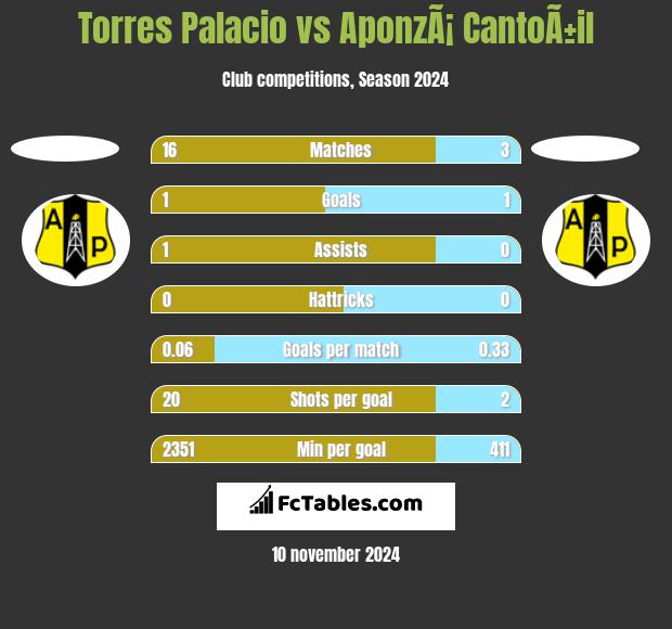 Torres Palacio vs AponzÃ¡ CantoÃ±il h2h player stats