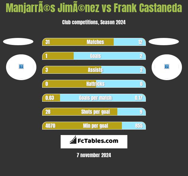 ManjarrÃ©s JimÃ©nez vs Frank Castaneda h2h player stats