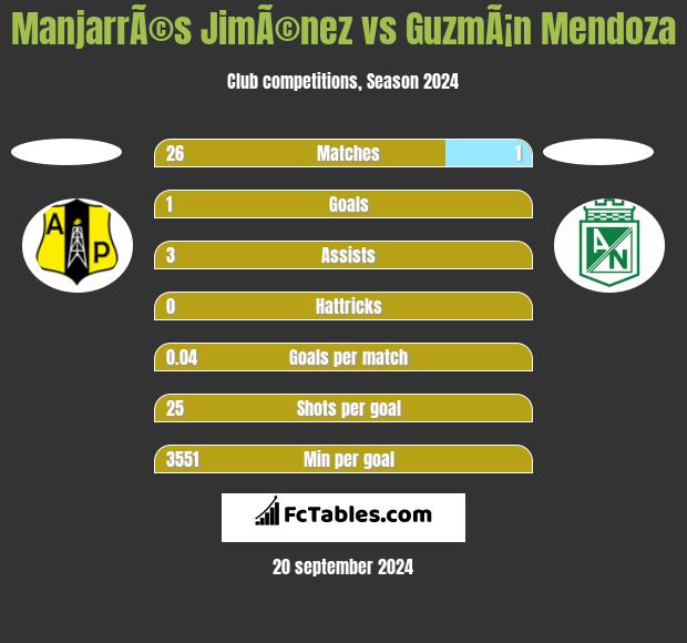 ManjarrÃ©s JimÃ©nez vs GuzmÃ¡n Mendoza h2h player stats